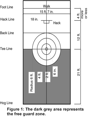 Figure 1 The dark grey area represents the Free Guard Zone.