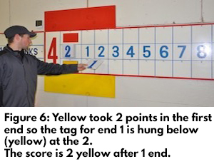 Figure 6.Yellow took two points in the first end so the tag for end one is hung below (yellow bar) the two.The score is 2-0 yellow after one end.