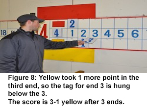 Figure 8.Yellow took one more point in the third end so the tag for end three is hung below the three.The score is 3-1 yellow after three ends.
